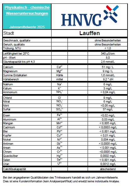 Wasseruntersuchungen Jahresmittelwerte